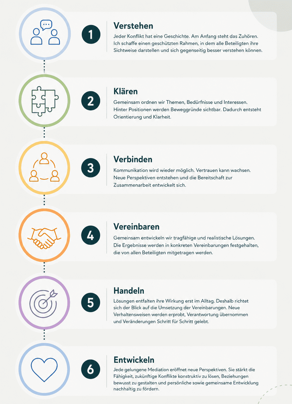 Grafische Darstellung eines Mediationsprozesses mit sechs Schritten: Verstehen, Kl&auml;ren, Verbinden, Vereinbaren, Handeln, Entwickeln.